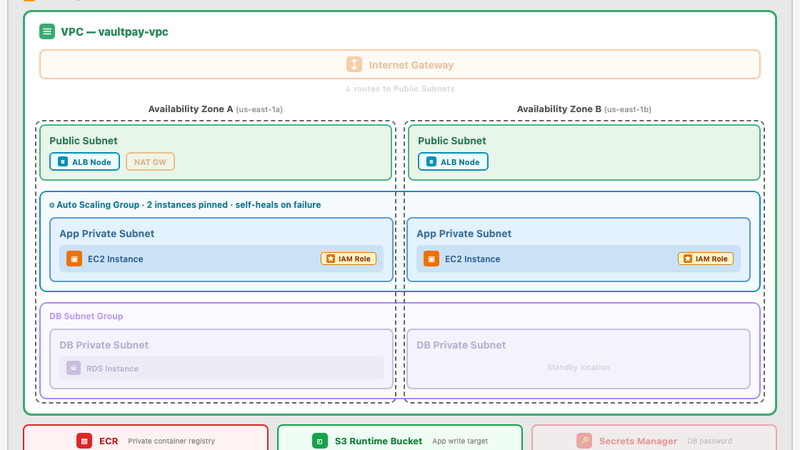 Compute: the VaultPay architecture you build