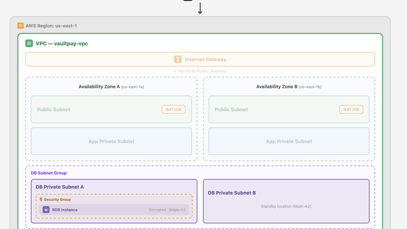 Database: the VaultPay architecture you build