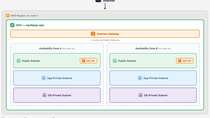 Networking: the VaultPay architecture you build