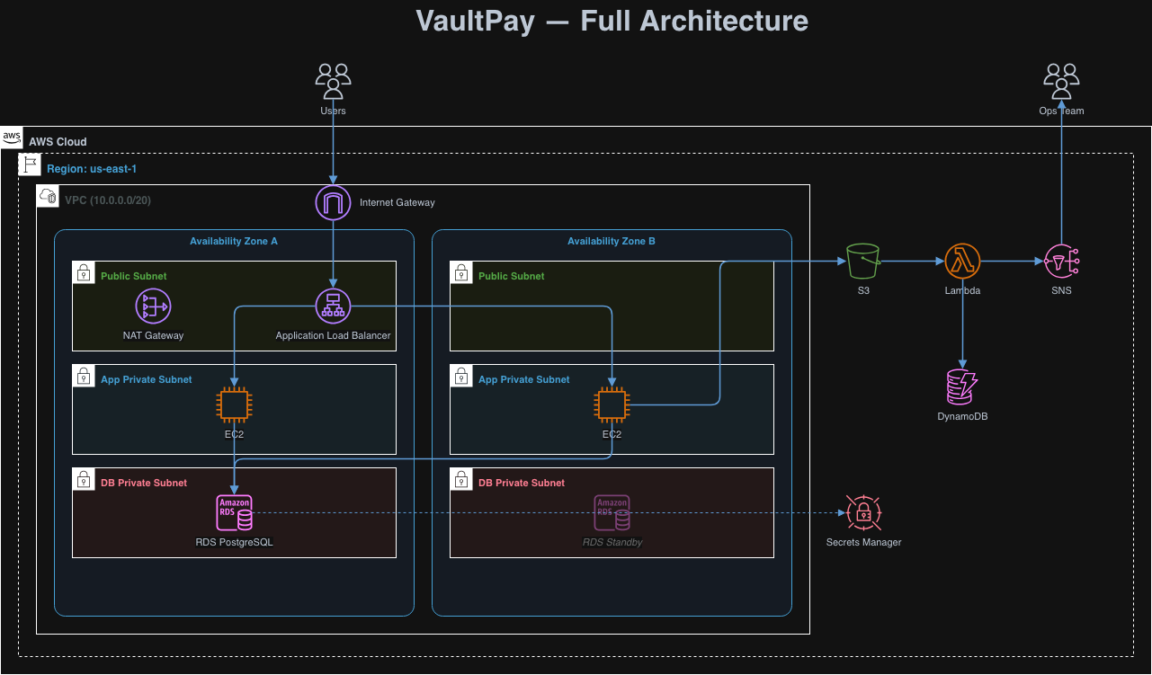 VaultPay reference architecture: a multi-AZ AWS VPC with public and private subnets, an Application Load Balancer, an auto-scaling EC2 fleet, and a private RDS PostgreSQL database.